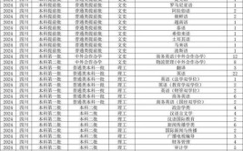 四川外国语大学2023年在甘肃各专业招生人数