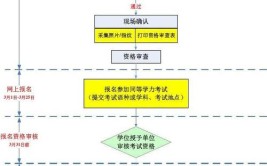 西安理工大学在职研究生报考有哪些流程？