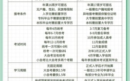大自考与成考如何选择