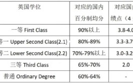 二等一学位是多少分