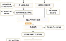 电大报名流程是怎样的