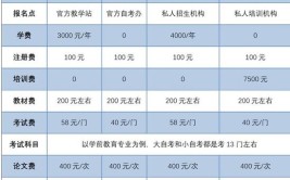 广西2023年自考学费标准是什么