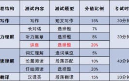 英语专四和六级哪个难？