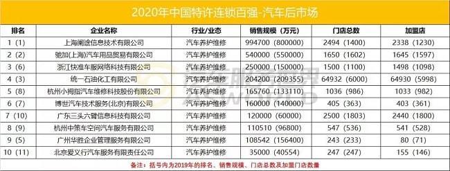 修理厂总量超62万,常规维保年平均费用3337|15个数据看清汽后市场(数据车主市场中国汽车新能源) 汽修知识 修理厂总量超62万,常规维保年平均费用3337|15个数据看清汽后市场(数据车主市场中国汽车新能源) 汽修知识