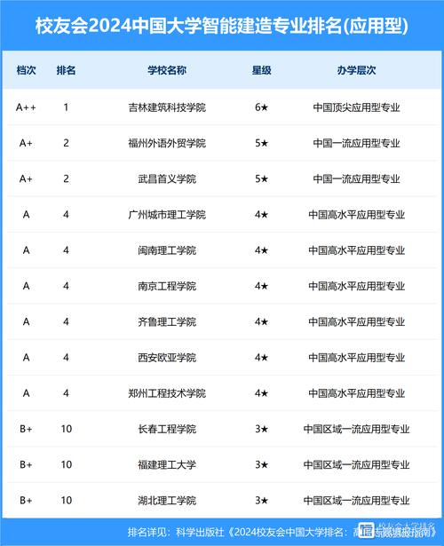 2024全国智能建造专业大学排行榜 育学科普 2024全国智能建造专业大学排行榜 育学科普