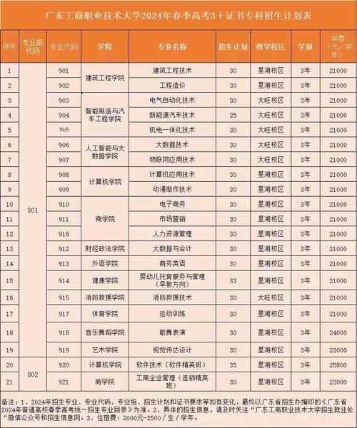 高考多少分能上广东工商职业技术大学 育学科普 高考多少分能上广东工商职业技术大学 育学科普
