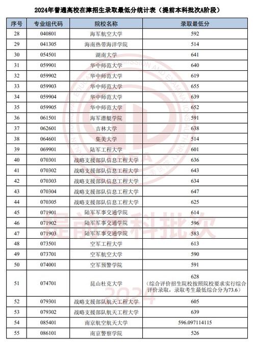 2024天津高考专科提前批有哪些学校 育学科普 2024天津高考专科提前批有哪些学校 育学科普