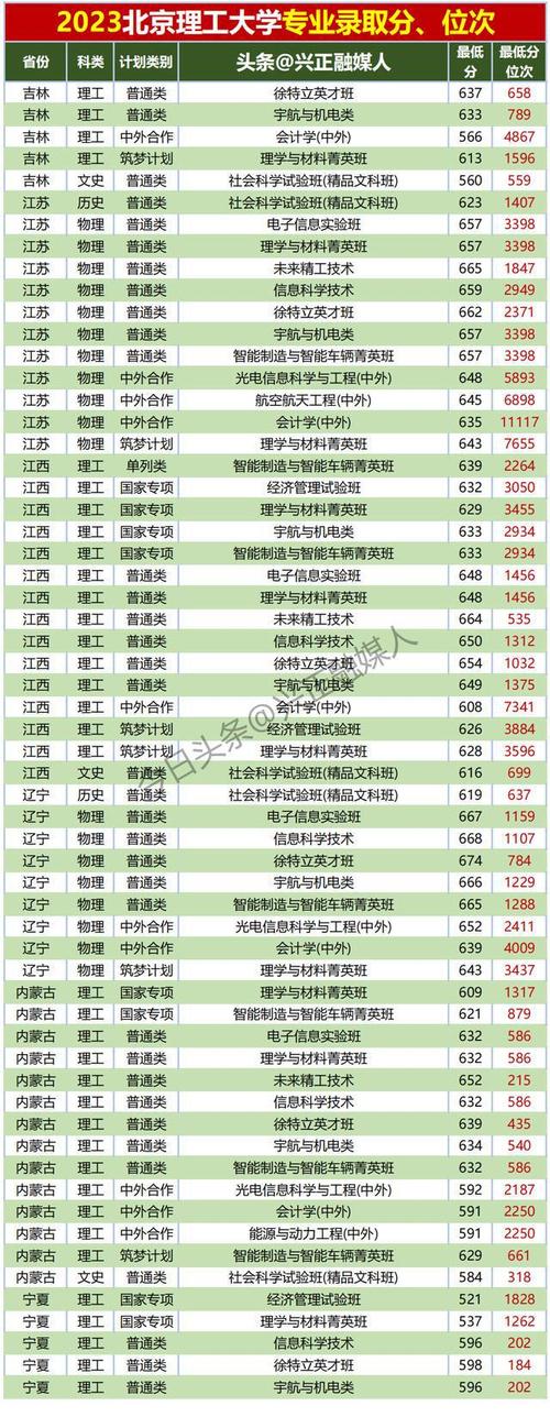 2024北京理工大学有哪些专业 育学科普