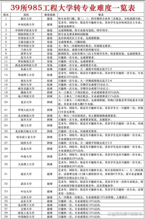 大学公认最难学的三个专业 育学科普 大学公认最难学的三个专业 育学科普
