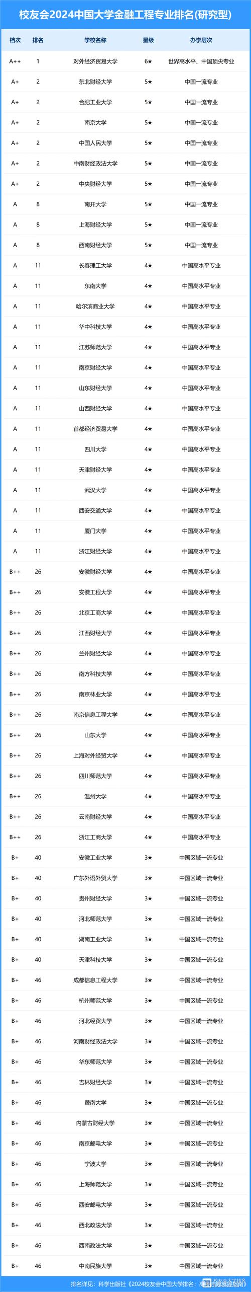 2024全国金融专业大学排名 育学科普 2024全国金融专业大学排名 育学科普