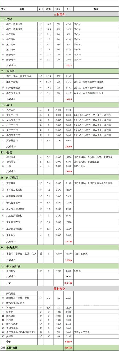 装修避坑(装修全包自己的模式预算) 建筑知识 装修避坑(装修全包自己的模式预算) 建筑知识