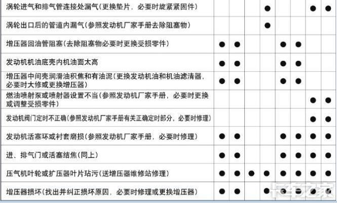 汽车涡轮增压器四种常见故障与解决办法(增压器发动机故障功率油管) 汽修知识 汽车涡轮增压器四种常见故障与解决办法(增压器发动机故障功率油管) 汽修知识