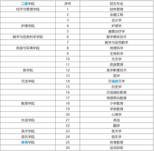 张家口学院有哪些专业? 育学科普 张家口学院有哪些专业? 育学科普