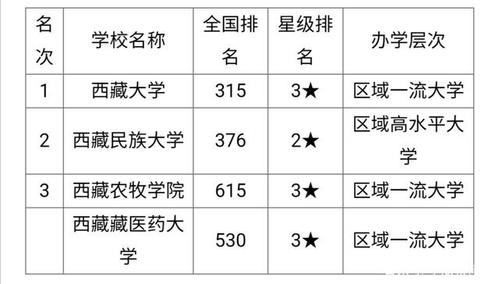 西藏一本大学有哪些学校? 育学科普 西藏一本大学有哪些学校? 育学科普