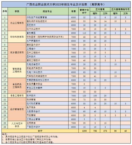 广西农业职业技术大学有哪些专业? 育学科普 广西农业职业技术大学有哪些专业? 育学科普