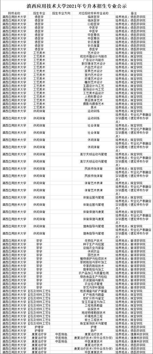 滇西应用技术大学有哪些专业? 育学科普 滇西应用技术大学有哪些专业? 育学科普