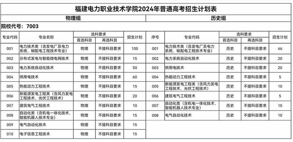 2024福建水利电力职业技术学院学费多少钱一年 育学科普 2024福建水利电力职业技术学院学费多少钱一年 育学科普
