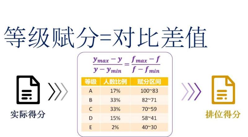 为什么要实行等级赋分? 育学科普 为什么要实行等级赋分? 育学科普