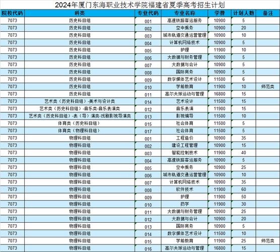 2024厦门东海职业技术学院学费多少钱一年 育学科普 2024厦门东海职业技术学院学费多少钱一年 育学科普