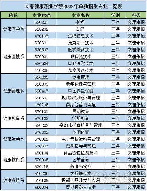 长春健康职业学院高职对口升学专业有哪些? 育学科普 长春健康职业学院高职对口升学专业有哪些? 育学科普