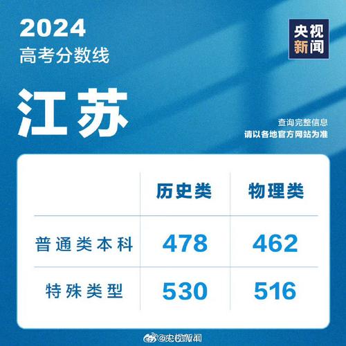 2024江苏物理565分能上什么大学? 育学科普 2024江苏物理565分能上什么大学? 育学科普