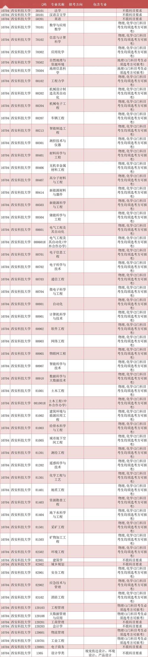 2024西安职业技术学院选科要求对照表 育学科普 2024西安职业技术学院选科要求对照表 育学科普