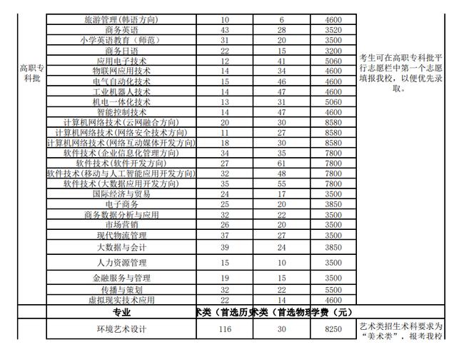 2024长沙职业技术学院选科要求对照表 育学科普 2024长沙职业技术学院选科要求对照表 育学科普