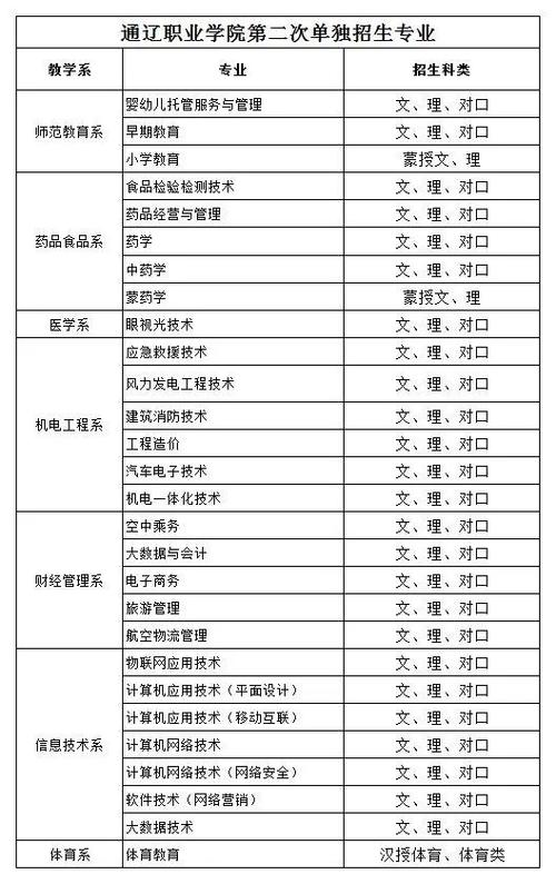 通辽职业学院单招专业有哪些? 育学科普 通辽职业学院单招专业有哪些? 育学科普