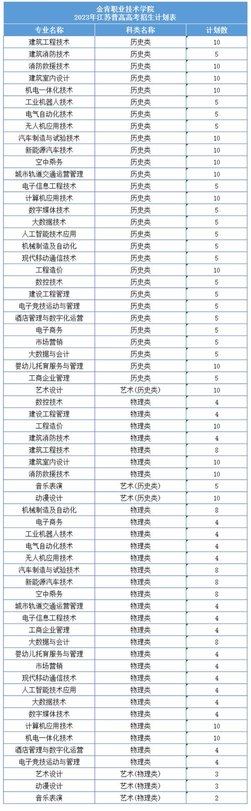 金肯职业技术学院提前招生专业有哪些? 育学科普 金肯职业技术学院提前招生专业有哪些? 育学科普