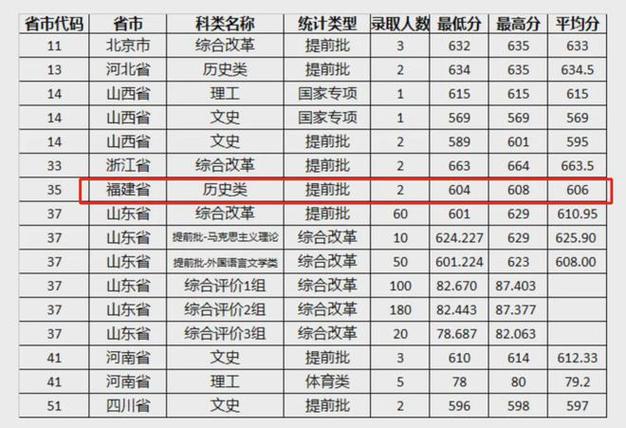 2024福建历史675分能上什么大学? 育学科普 2024福建历史675分能上什么大学? 育学科普
