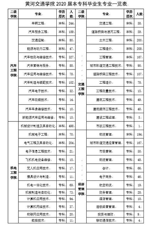 黄河交通学院单招专业有哪些? 育学科普 黄河交通学院单招专业有哪些? 育学科普