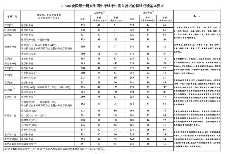 2024齐鲁工业大学考研分数线 育学科普 2024齐鲁工业大学考研分数线 育学科普