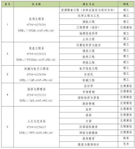 赣东学院艺术类专业有哪些? 育学科普 赣东学院艺术类专业有哪些? 育学科普
