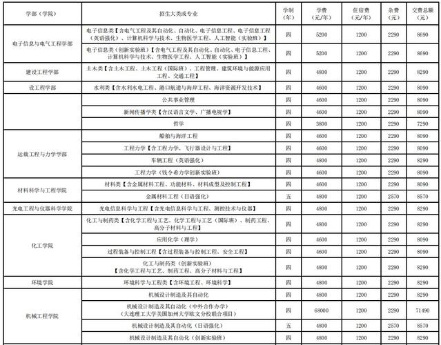 大连理工大学城市学院艺术类学费多少钱一年 育学科普 大连理工大学城市学院艺术类学费多少钱一年 育学科普