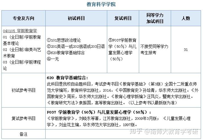 学前教育学考研科目有哪些 育学科普 学前教育学考研科目有哪些 育学科普