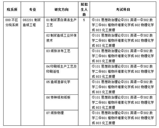 制浆造纸工程考研科目有哪些 育学科普 制浆造纸工程考研科目有哪些 育学科普