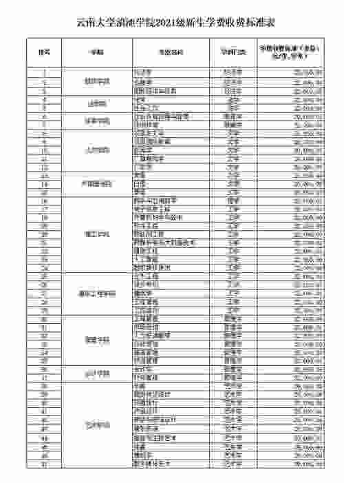 云南大学滇池学院艺术类学费多少钱一年 育学科普 云南大学滇池学院艺术类学费多少钱一年 育学科普