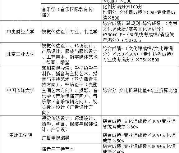 上海播音与主持高考综合分怎么算 育学科普 上海播音与主持高考综合分怎么算 育学科普