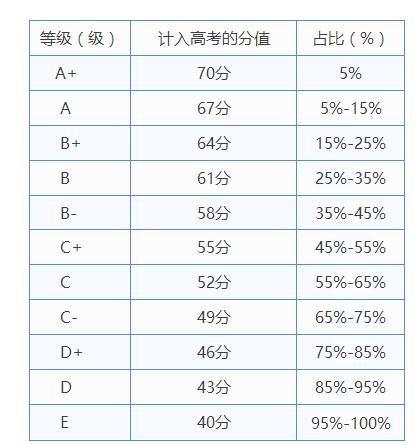 上海音乐生高考综合分怎么算 育学科普 上海音乐生高考综合分怎么算 育学科普