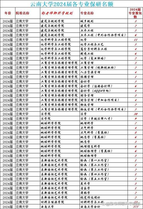云南哪些大学有保研资格 育学科普 云南哪些大学有保研资格 育学科普