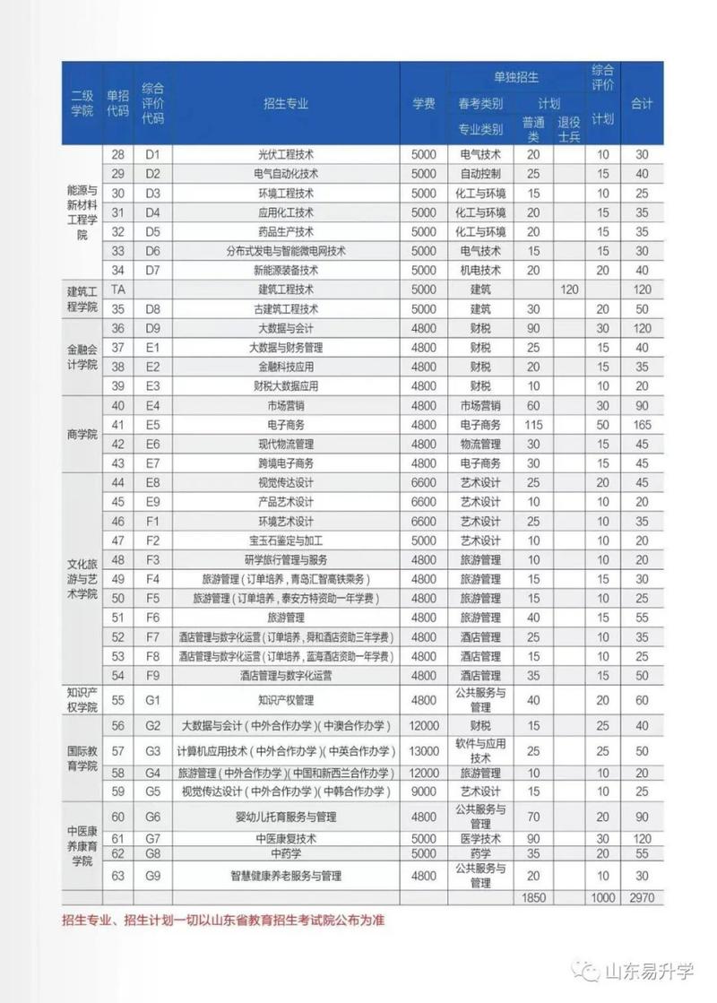 山东理工职业学院2021年单独招生和综合评价招生章程 育学科普 山东理工职业学院2021年单独招生和综合评价招生章程 育学科普