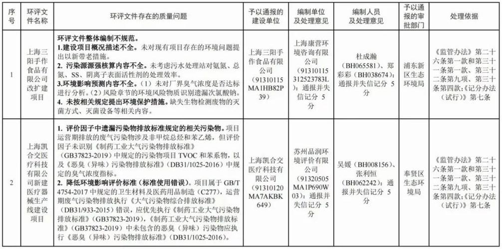 上海市生态环境局关于2023年第二批环评文件质量复核及日常监督管理发现问题及处理意见的通报(编制环评文件环境生态环境) 汽修知识 上海市生态环境局关于2023年第二批环评文件质量复核及日常监督管理发现问题及处理意见的通报(编制环评文件环境生态环境) 汽修知识