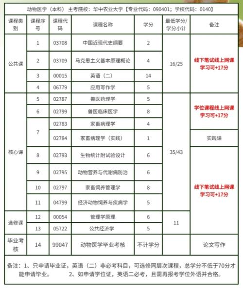 农学专业可以考专升本吗? 育学科普 农学专业可以考专升本吗? 育学科普