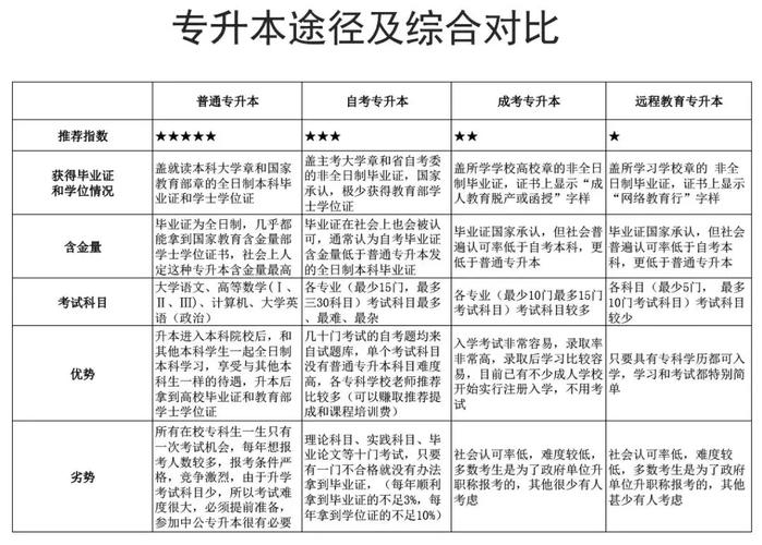 高升本好还是高升专好 育学科普 高升本好还是高升专好 育学科普