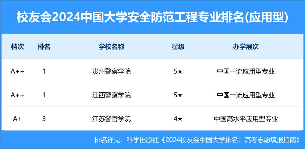 2024全国安全防范工程专业大学排行榜 育学科普 2024全国安全防范工程专业大学排行榜 育学科普