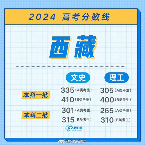 2024西藏高考本科分数线预测 育学科普 2024西藏高考本科分数线预测 育学科普