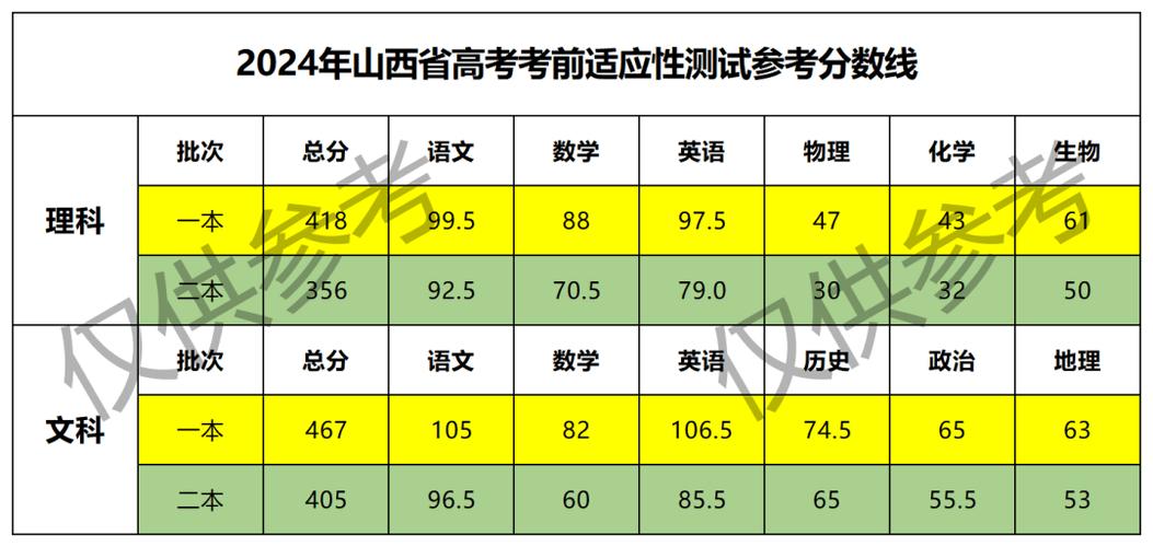 预估山西2024年高考分数线 育学科普 预估山西2024年高考分数线 育学科普