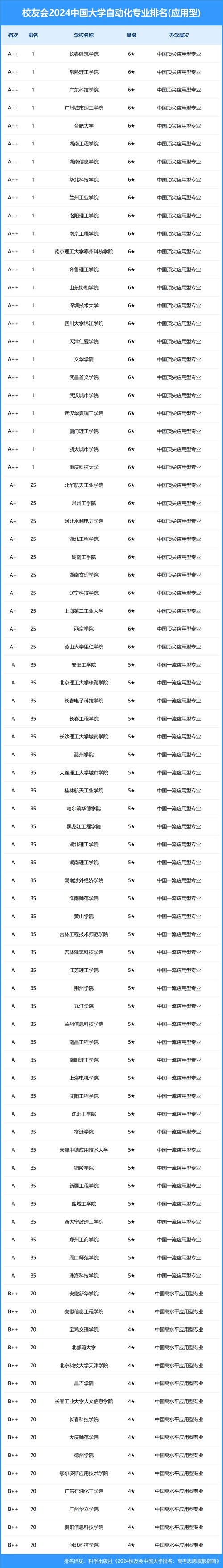 2024年自动化专业学校全国排名 育学科普 2024年自动化专业学校全国排名 育学科普