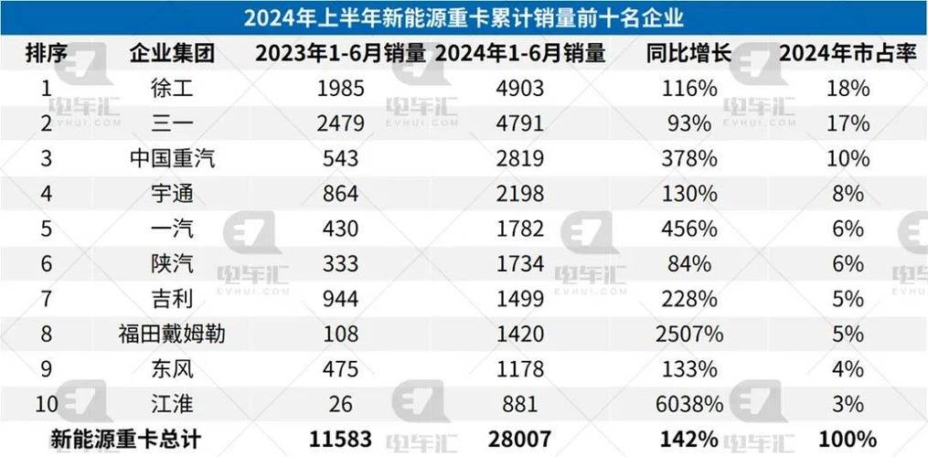 长治市新能源重卡销量及增速均位列全省第一(重卡新能源运输发展推广) 汽修知识 长治市新能源重卡销量及增速均位列全省第一(重卡新能源运输发展推广) 汽修知识