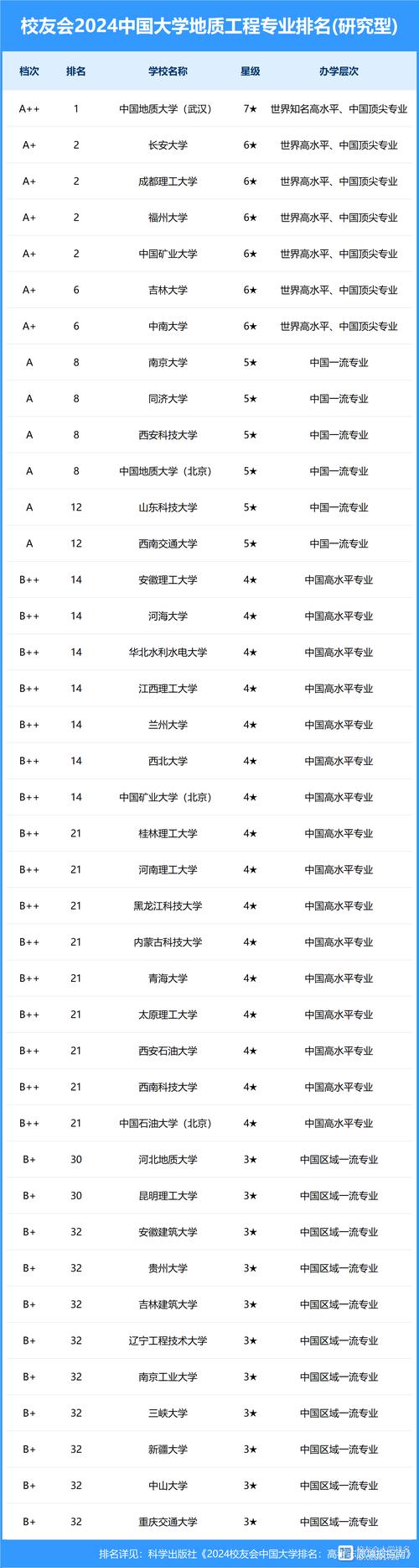 全国地质专业院校排名 育学科普 全国地质专业院校排名 育学科普